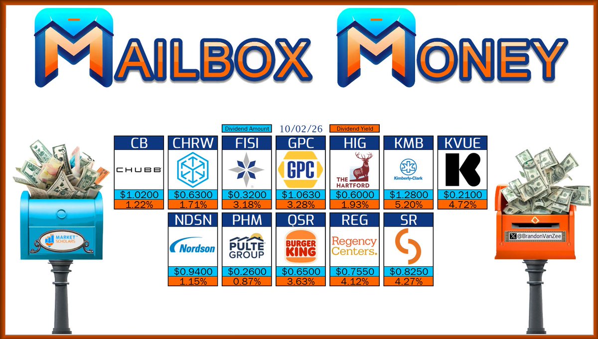 BrandonVanZee's tweet photo. ๐ฌ The following Dividend Growth stocks have dividend Pay Dates on 10/02/26:
$CB $GPC $KMB CHRW FISI HIG KVUE NDSN PHM QSR REG SR
๐ฎ Will you receive any #MailboxMoney today?
https://t.co/5EqPTl5Zoh
@MarketScholars #Dividends #Yield #IncomeInvesting #DividendInvesting #DGI #FIRE #DivTwit #FinTwit #FinX #DivX #PayDay