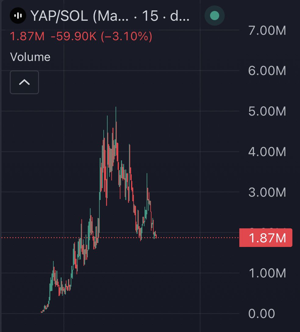 zemoon_xbt's tweet photo. If $YAP bounce,

$gKaito follow

send @useyapdotfun tek https://t.co/vUHwoYfsnc