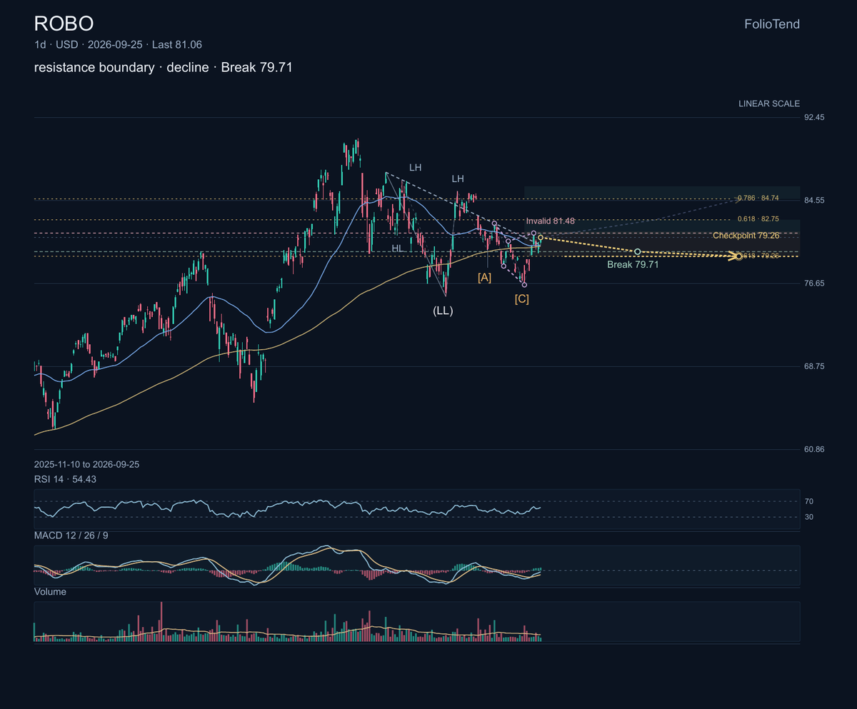 $ROBO is an exchange-traded basket spanning robotics and automation companies, so its chart reflects the theme's breadth rather than a single product cycle.

Af