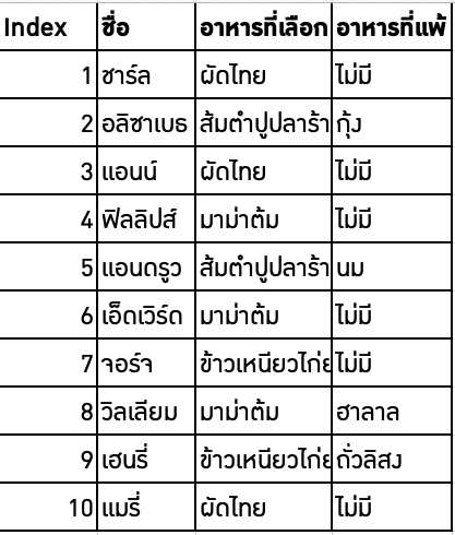 etdiawtf's tweet photo. เห็นคนพูดถึงสูตร Excel พื้นฐานกันเยอะ และหนึ่งในนั้นคือฟังค์ชั่น Lookup โดยเฉพาะ VLOOKUP (Vertical Look up) ซึ่งเราไม่แนะนำให้ใช้เท่าไหร่ แนะนำให้ใช้ XLOOKUP มากกว่า แต่ถ้าเข้าใจ Syntax หรือภาษาของสูตรแล้วเราจะพบว่ามันมีประโยชน์มาก ด้านล่างคือตัวอย่างฐานข้อมูลอาหารที่แขกแจ้งมา https://t.co/scVYwSBYza
