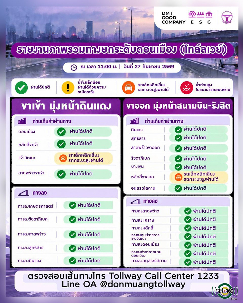 js100radio's tweet photo. 🌧️ รายงานภาพรวมทางยกระดับดอนเมือง (โทล์ลเวย์) ณ เวลา 11.00 น. วันที่ 27 กันยายน 2569

🚗 โปรดตรวจสอบเส้นทางก่อนเดินทาง และขับขี่ด้วยความระมัดระวัง

📞 สอบถามข้อมูลเพิ่มเติม
Tollway Call Center 1233
Line OA @donmuangtollway https://t.co/q2oeZlVHtW