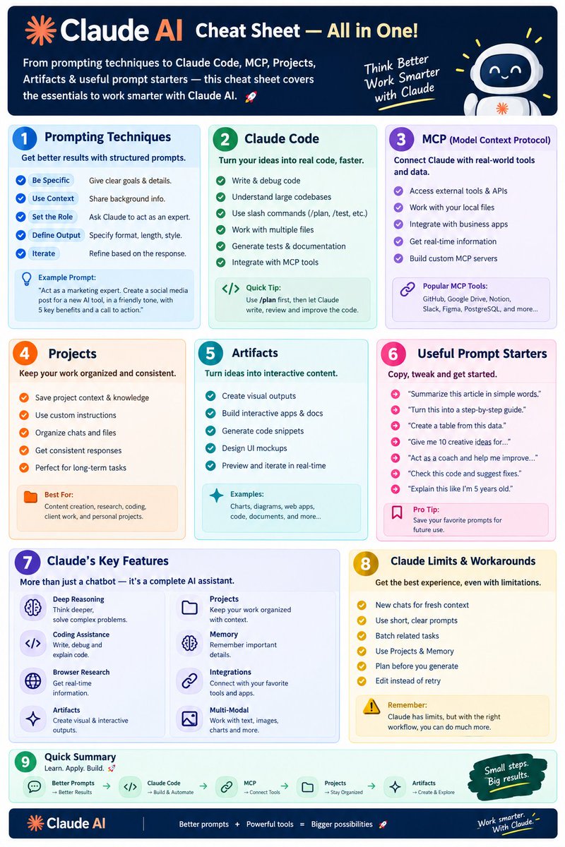 RionHosency71's tweet photo. Claude AI Cheat Sheet — Save This!
Prompting • Claude Code • MCP • Projects • Artifacts • Workflows • Prompt Starters
Everything you need to go from basic Claude chats to advanced AI workflows.
Save it. Learn it. Use it. https://t.co/QEs6qIs5pP