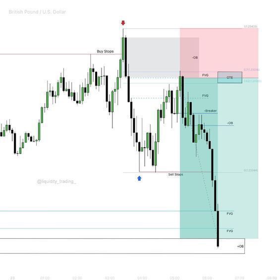 JeRRyMMXM's tweet photo. This setup has a 360% accuracy after backtesting 22 years data 

ICT 2022 Model

Buy Stops
Sell Stops
Fair Value Gap, FVG
Inversion Fair Value Gap, IFVG
Breaker
Optimal Trade Entry, OTE
Order Block, OB

STUDY!