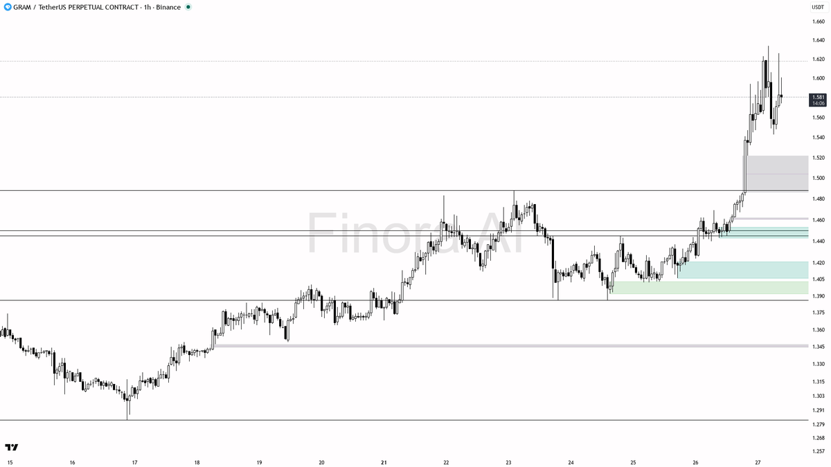 📈 $GRAM sweep below 1.581 loads fuel into the uptrend at 9.2%

- my bias is bullish here — the 15m wick under 1.581 that closed back above is a liquidity grab 