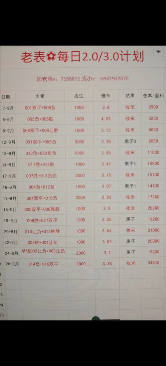 BigDaddyJody's tweet photo. 9.26第四期再次稳稳拿下，绝不马后炮，每天跟着老表吃肉，每天都有二串一3.0计划，👀作业的，加我发的这个v：G501922070
🔥🔥🔥🔥🔥🔥🔥🔥🔥🔥🔥🔥
#足球解析 #足球分析  #足球竞技 #足球 #麻豆传媒 #体彩 #五大联赛 https://t.co/A78M9PRJf1