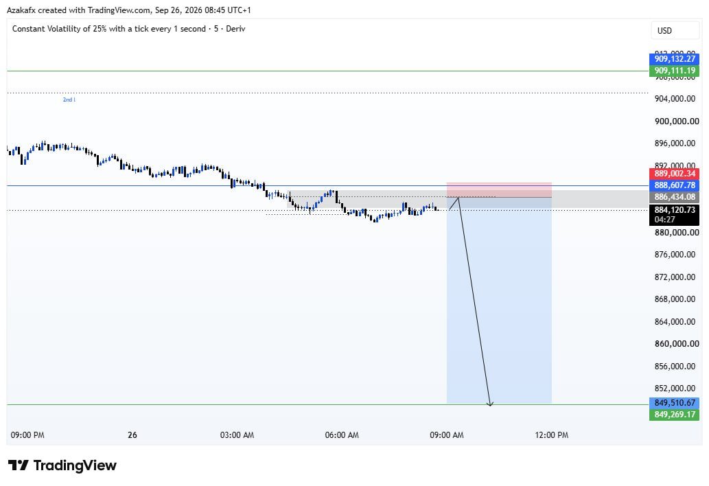 AzakaGT's tweet photo. Volatility 25_1s is more volatile than Gold and silver combined
Caught it with an absolute sniper entry and even called the signal #AzakaGT https://t.co/9QZgWeBjKB