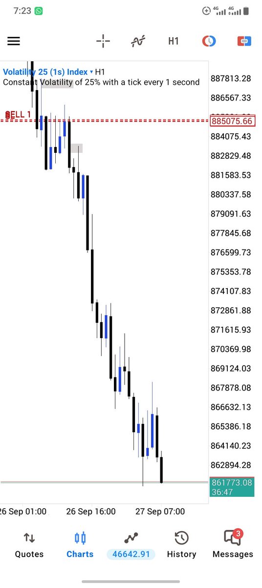 AzakaGT's tweet photo. Volatility 25_1s is more volatile than Gold and silver combined
Caught it with an absolute sniper entry and even called the signal #AzakaGT https://t.co/9QZgWeBjKB
