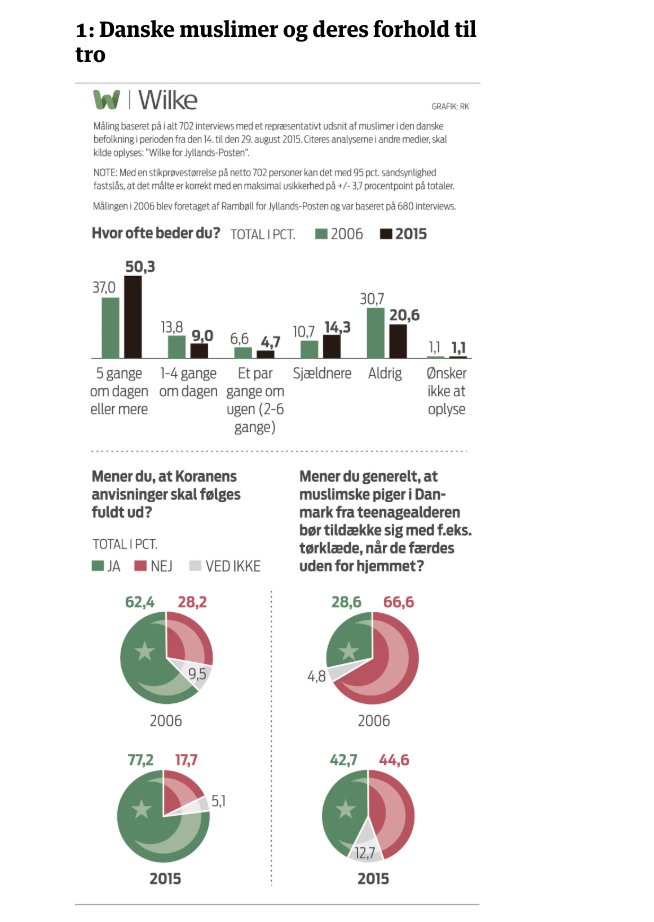 jonatanpallesen's tweet photo. Instead of integrating, Muslims in Denmark have grown more extreme over time.

In 2006 37% of Muslims prayed every day.
In 2015 it was 50%.

In 2006, 62% of Muslims thought the word of the Quran should be followed fully.
In 2015 it was 77%

In 2006 29% thought Muslim girls should wear a hijab in public.
In 2015 it was 43%.