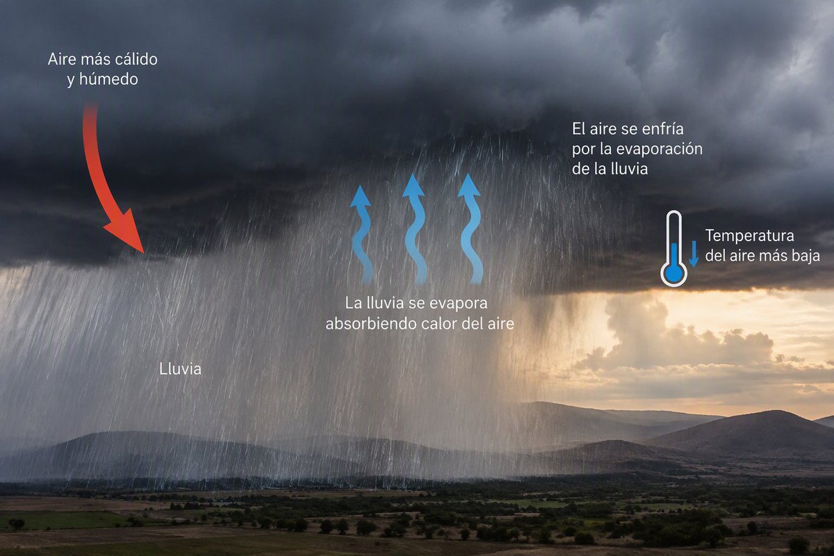 waveologist's tweet photo. ¿Cuándo favorece la precipitación el descenso de las temperaturas?

Cuando se evapora durante la caída. La evaporación de un gramo de agua necesita 600 calorías. Y si esa energía es donada por el aire ambiente, cada kilo experimentará un enfriamiento de 2.5 ºC

¿Ocurre siempre? https://t.co/AzgfP9L67V