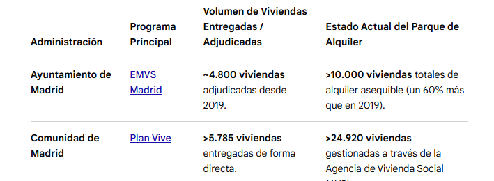 romanos_somos's tweet photo. El Gobierno Central ha entregado CERO viviendas en los últimos cinco años; en cambio el Ayuntamiento y la Comunidad de Madrid ha entregado más de 10.000. Por eso la acampada es delante del Ministerio de La Vivienda... espera... no... https://t.co/vJ5sI4PvvK