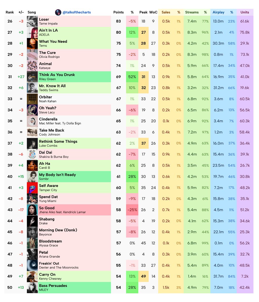 talkofthecharts's tweet photo. Final Billboard Hot 100 Predictions (chart dated October 3rd, 2026) https://t.co/4PTJAaJQwU