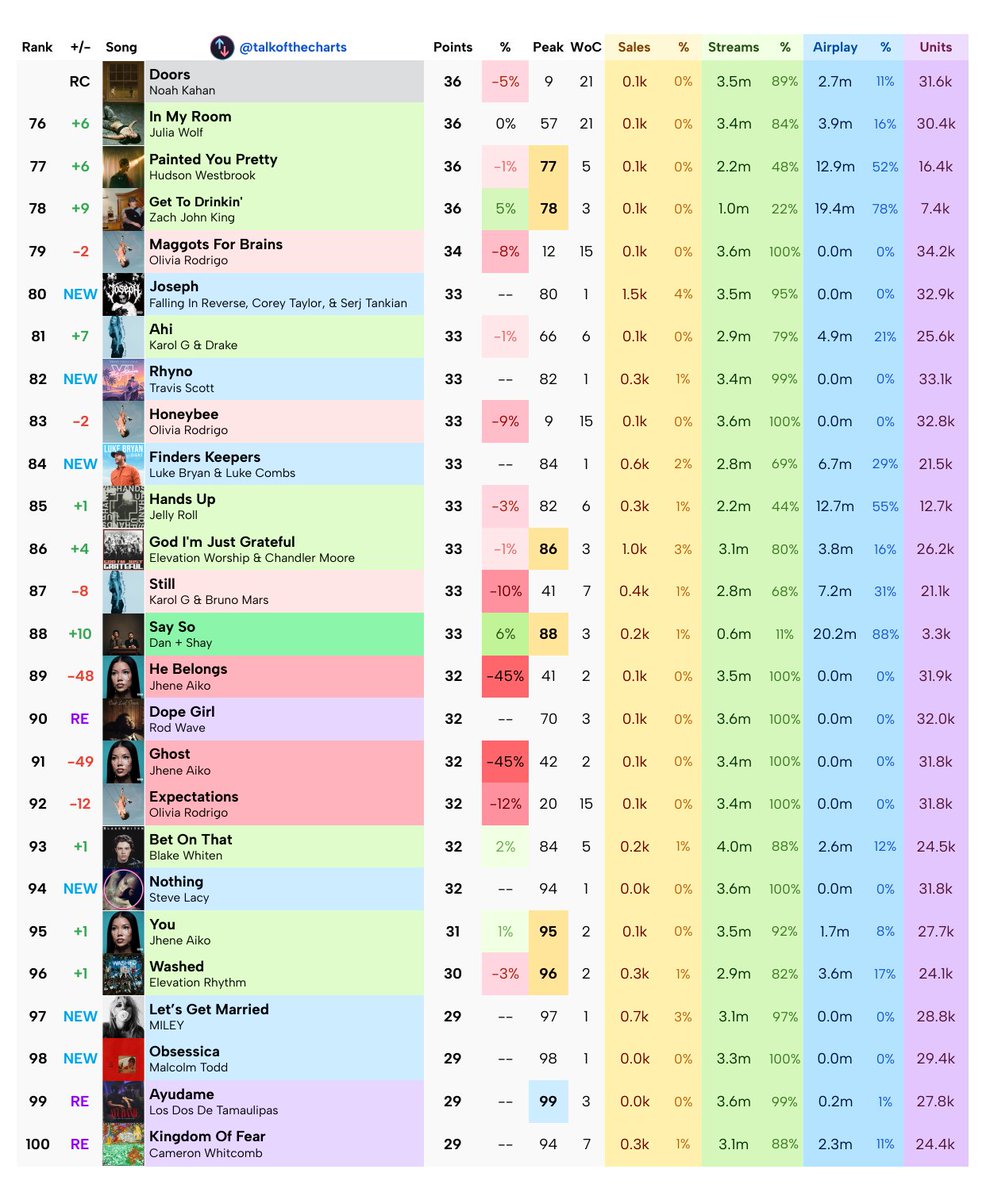 talkofthecharts's tweet photo. Final Billboard Hot 100 Predictions (chart dated October 3rd, 2026) https://t.co/4PTJAaJQwU