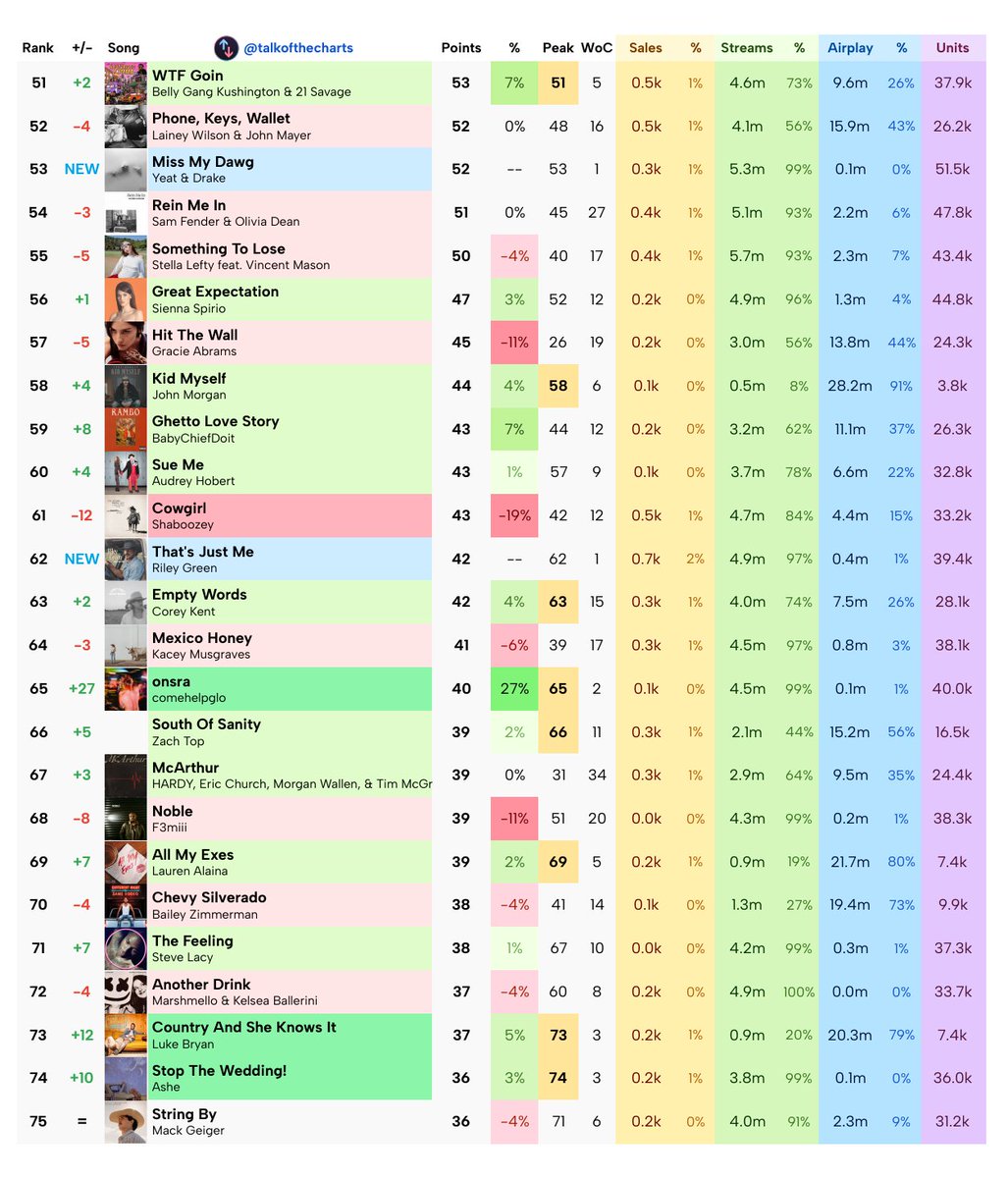talkofthecharts's tweet photo. Final Billboard Hot 100 Predictions (chart dated October 3rd, 2026) https://t.co/4PTJAaJQwU