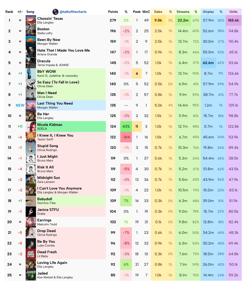 talkofthecharts's tweet photo. Final Billboard Hot 100 Predictions (chart dated October 3rd, 2026) https://t.co/4PTJAaJQwU