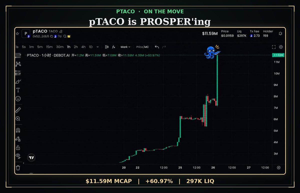 luxurynad's tweet photo. $pTACO is not playing today. $11.59M & climbing!
That chart is basically a straight line up. This is what real demand looks like, not mere hopium.
If you've been sleeping on $pTACO, this is your sign!
$PROS #Prosper #pTACO #Pharos #ProsperAlpha #PharosNetwork https://t.co/AUZOUwmUHD