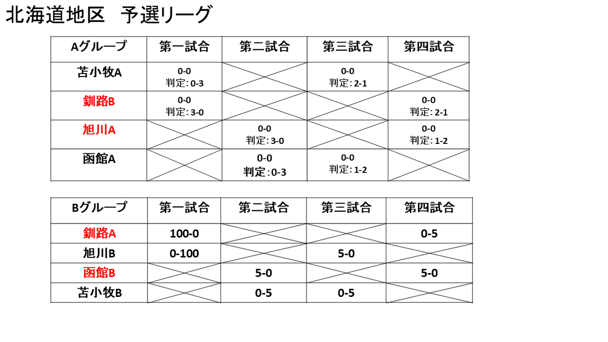 _amayiak's tweet photo. 北海道地区の最終結果です。参加された皆さんお疲れさまでした #ロボコン #高専ロボコン https://t.co/PE0r4tF42r