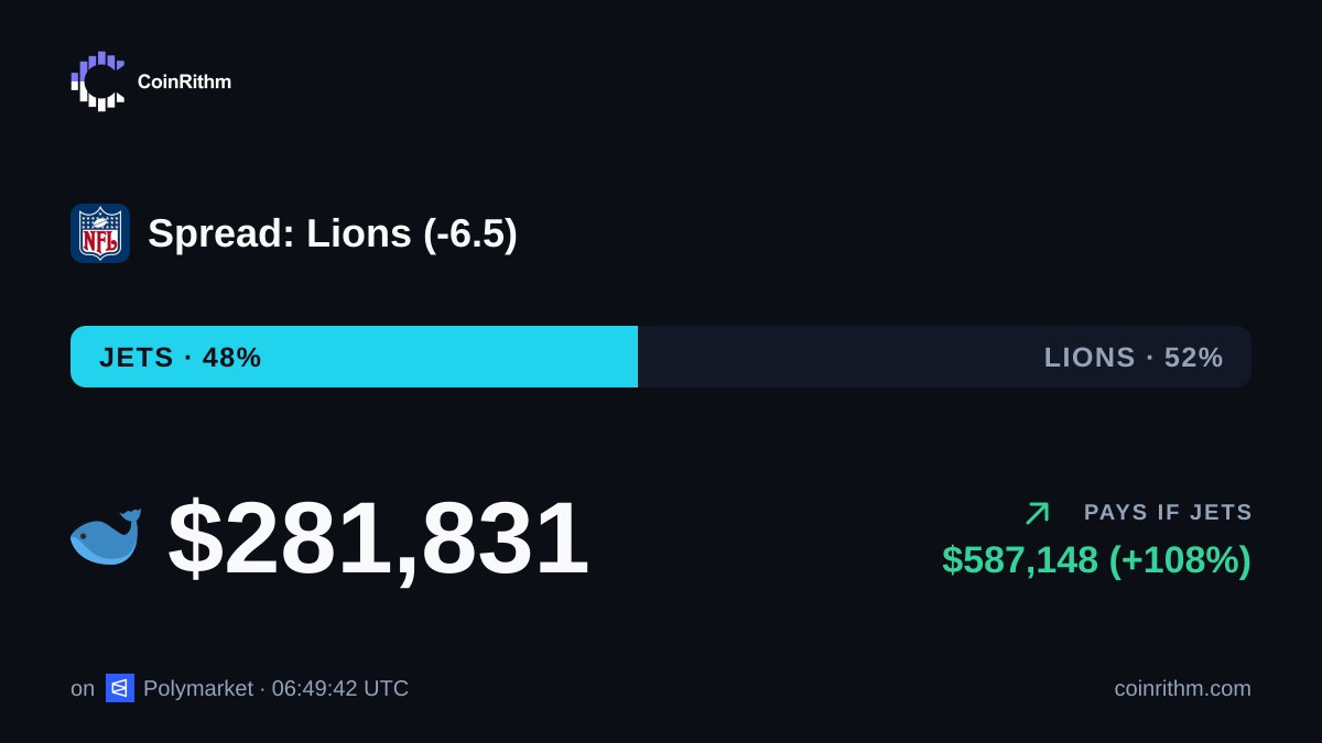 CoinRithm's tweet photo. A $282K trade for Jets in "Spread: Lions (-6.5)".
This trade was priced at 48%. https://t.co/OYr6zTnjNG