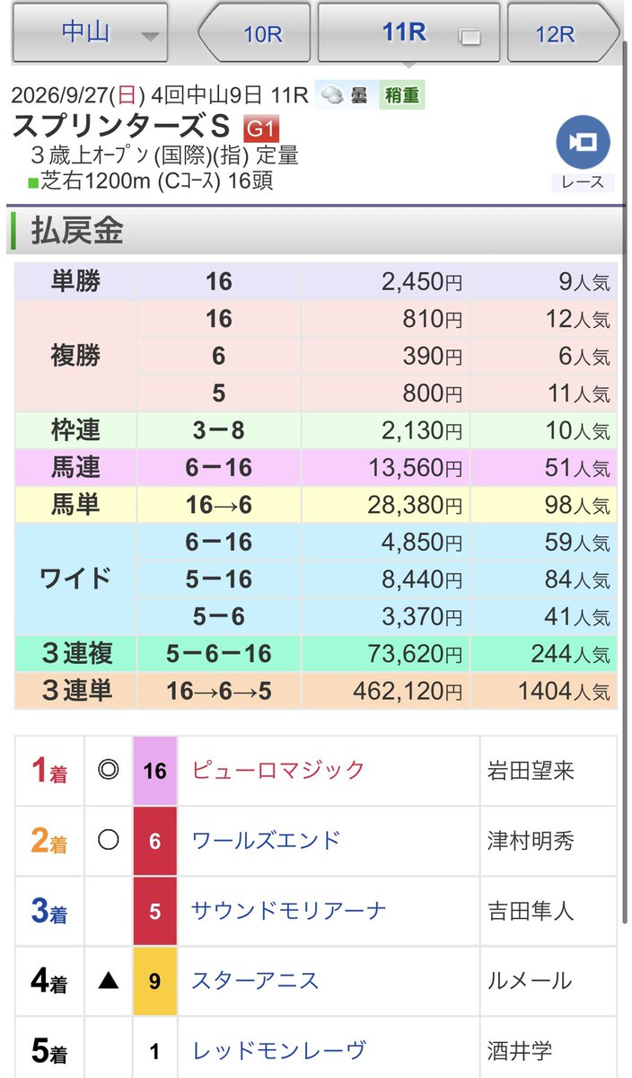 Pon_JajA's tweet photo. 単勝の金額間違えたけどまあ良し✌️ https://t.co/XVKRhTa1WE