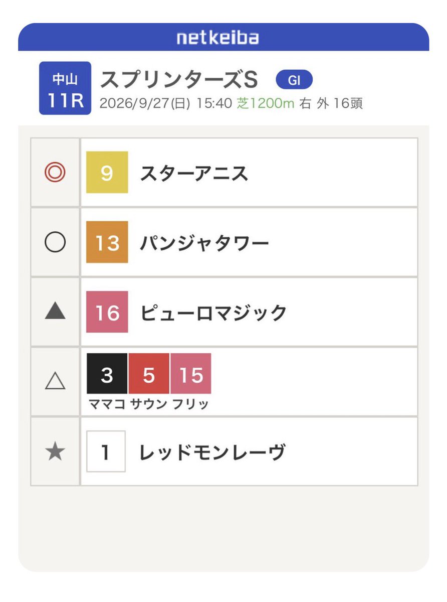 keiba_data_labo's tweet photo. スプリンターズS

ワールズエンドがいなければ40万馬券だったんですが😭😭

悔し過ぎるけど穴のレッドモンレーヴも5着に来てるし狙いは悪くない。 https://t.co/fhHdJFRifx
