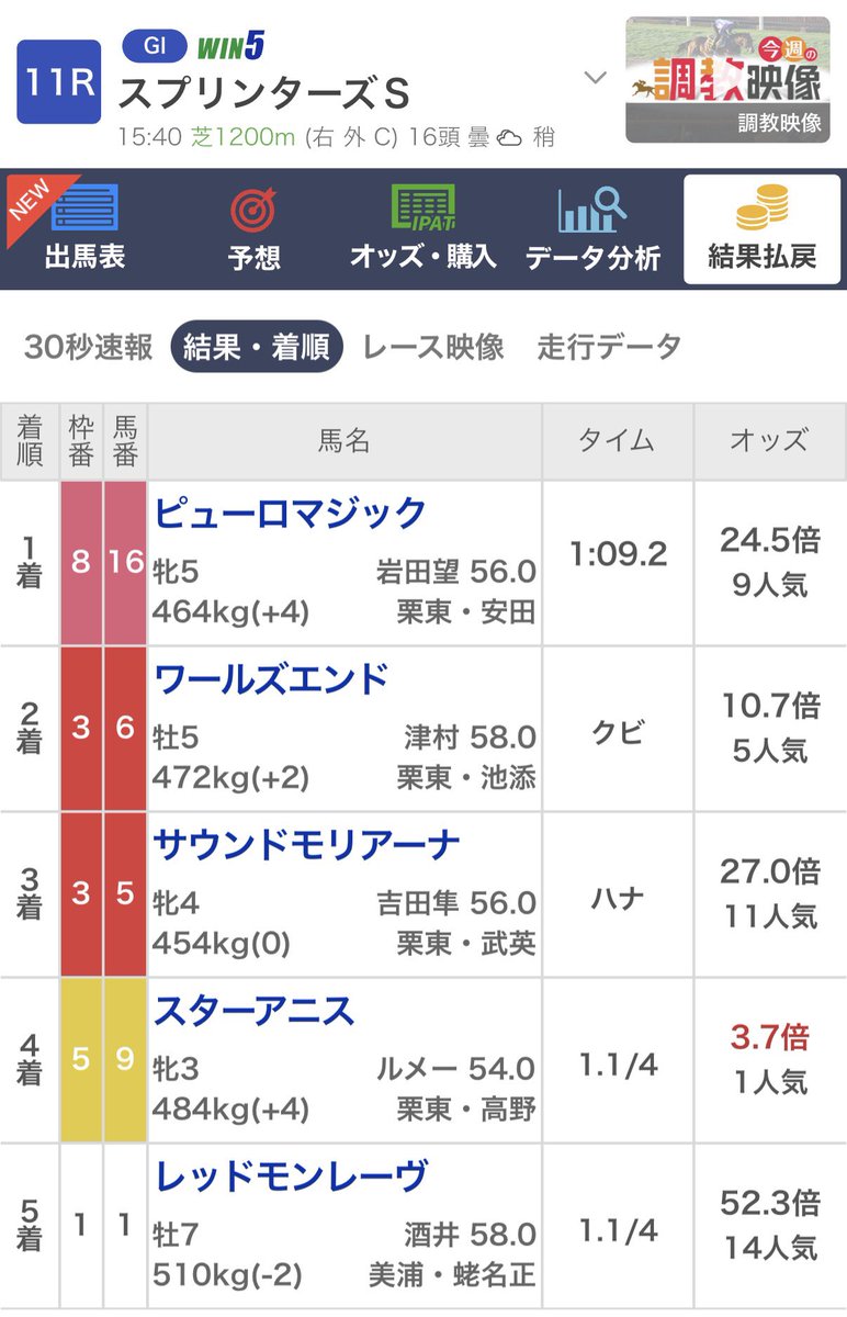 keiba_data_labo's tweet photo. スプリンターズS

ワールズエンドがいなければ40万馬券だったんですが😭😭

悔し過ぎるけど穴のレッドモンレーヴも5着に来てるし狙いは悪くない。 https://t.co/fhHdJFRifx