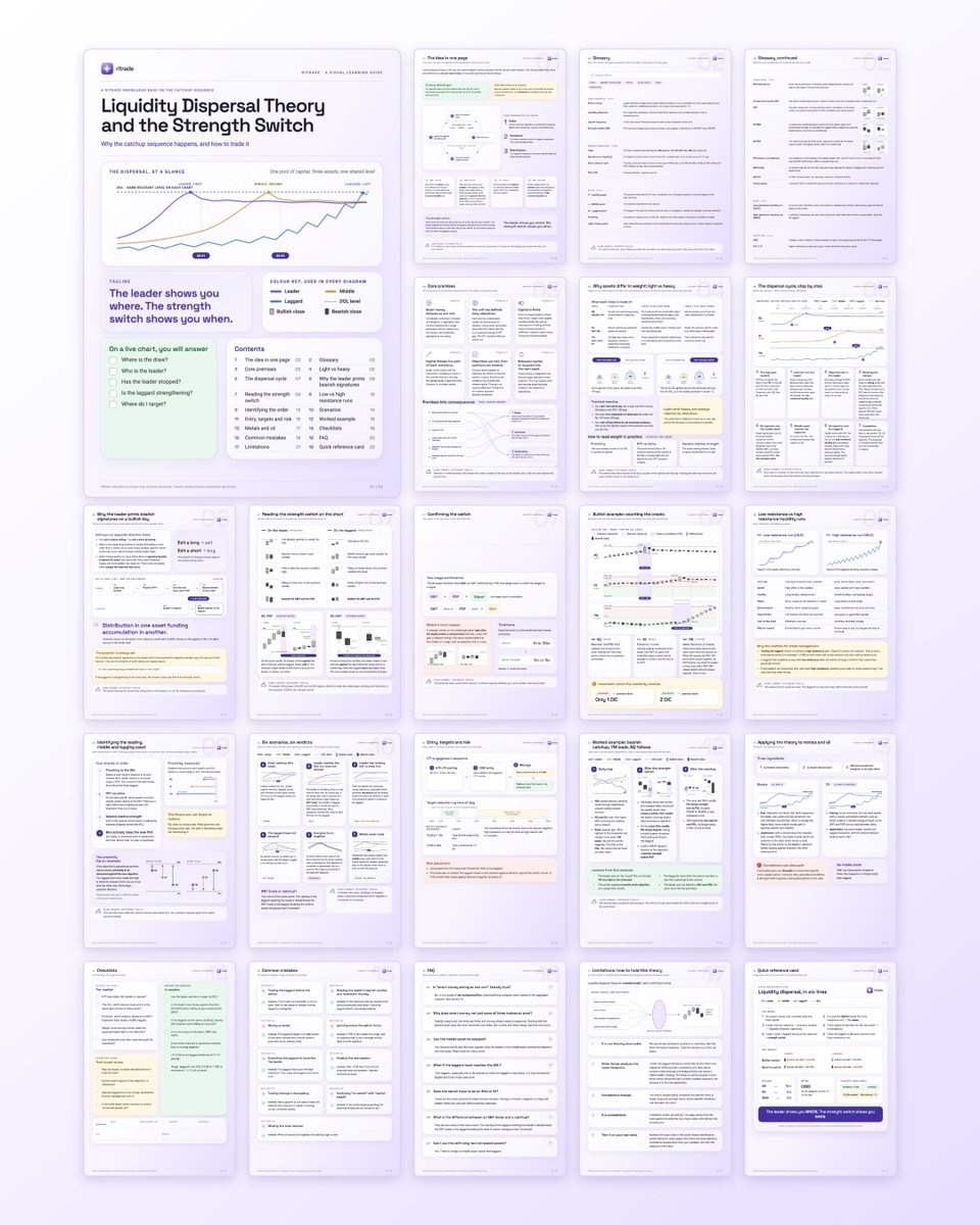 ritrade_'s tweet photo. Struggled to understand: 

• What a crack in correlation really is 
• How to use PSP and SMT properly 
• Why do they work the way they do?

It's a research-grade guide that explains all of it. Publishing soon on X.

Liquidity Dispersal Theory: 22 pages 

For early access: 

➡️ Repost this 📬
➡️ Follow me 🤝
➡️ Comment - "LDT" ✍️💬

and I'll DM you the article 📮