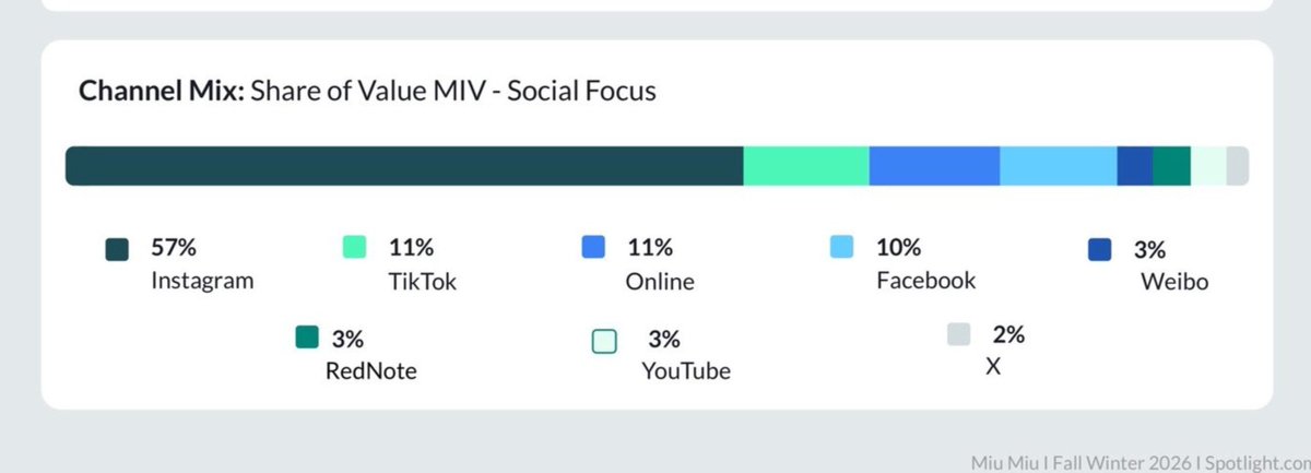 noinakungkung9's tweet photo. โหหหห ปารีสคิดคะแนน IG 57-58% แต่ X ที่ม่วงถนัดคิดแค่ 2-3% เอง 😱 

เราอาจเห็นในทวิตก่อน แต่หลังจากนั้นต้องเข้าไปสิงใน IG เลยนะแม่ ท่องไว้ๆ https://t.co/rCvuW6tXQO