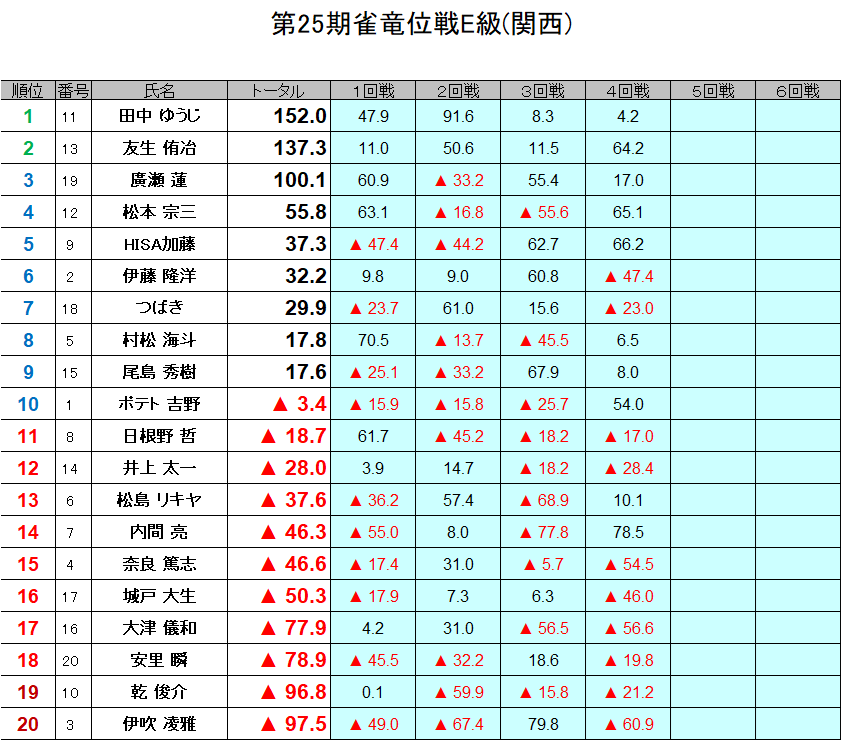 kansai_npm's tweet photo. 4回戦が終了しました。
次の5回戦で上位2名D級にジャンプアップ
下位2名F級に降級
3位～18位が6回戦に進出となります。 https://t.co/S95Jivwxn8