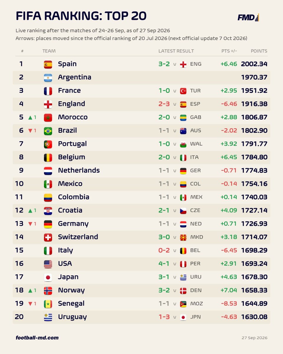 fmeetsdata's tweet photo. With the win in 🏴󠁧󠁢󠁥󠁮󠁧󠁿, Spain 🇪🇦 have now surpassed 2000 FIFA points! 😲

Croatia 🇭🇷 overtook Germany 🇩🇪 on 12th! https://t.co/GXqew7QcPL