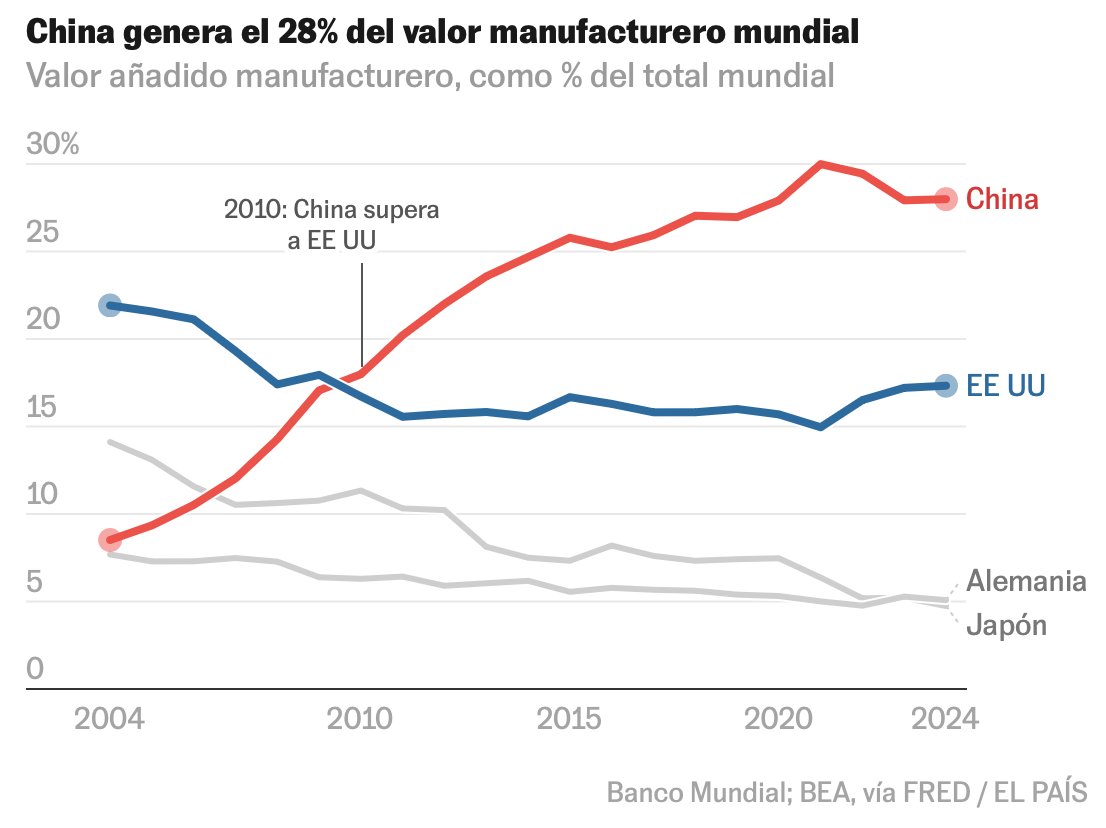 kikollan's tweet photo. 🇨🇳 China ya es una SUPERPOTENCIA industrial, científica y tecnológica.

Y lo ha logrado *deprisa*.

Van 10 gráficos alucinantes👇

🏭 1. Es la fábrica del planeta. Genera el 28% del valor manufacturero mundial. Más que EEUU, Japón y Alemania… juntos. https://t.co/rZe2O8wntS