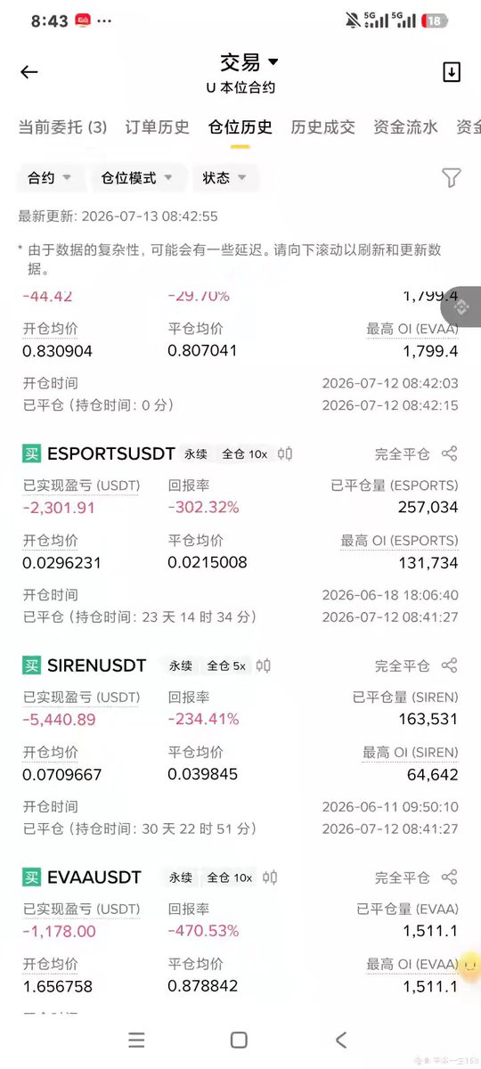 amubuaoye's tweet photo. 先恭喜 $HYPE 创下新高，拿住的兄弟这波舒服了。看到这个话题，我也翻了翻自己的仓位
SIREN，我是真扛怕了。一个5倍全仓的多单，拿了30天22小时51分钟，最后亏了5440.89U。

6月11日09:50:10开的仓。6月13日，SIREN一天跌了约75%，我的单子还在里面。那时候最舍不得按的就是平仓，总觉得都跌成这样了，再等等，反弹一点再走。

结果6月18日18:06:40，我又开了ESPORTS，10倍全仓。现在回头看，自己都觉得离谱，前面还套着，后面还���继续做。

7月12日08:41:27，SIREN和ESPORTS的仓位在同一秒结束。一个亏5440.89U，一个亏2301.91U，再算上EVAA亏的1178U，三笔合计8920.8U。这张图我一直留着，持仓时间精确到分钟，看着挺难受的，怎么就能扛这么久。

做妖币这一个月，到后面其实已经没怎么想赚钱了，就想少亏一点，好让自己舍得走。可真到了要认亏的时候，又嫌亏得太多，继续等。妖币以前拉得再猛，也不能保证轮到我的时候还能回来。我偏偏一直拿这个安慰自己，最后把近9000U耗进去了。以后再看见谁说“跌这么多还能跌到哪”，我就翻翻这张图。

@hleco_cn
