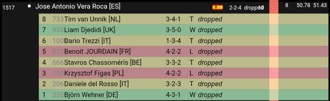 joseveraroca's tweet photo. Primer regional de la temporada con mal sabor de boca por 2 miss plays que provocan el 1-1 en vez de el 2-0.

Pese a que toca mejorar y esto solo acaba de empezar, muy contento.

Me sentí muy cómodo en el deck. https://t.co/MmW7R00Qy1