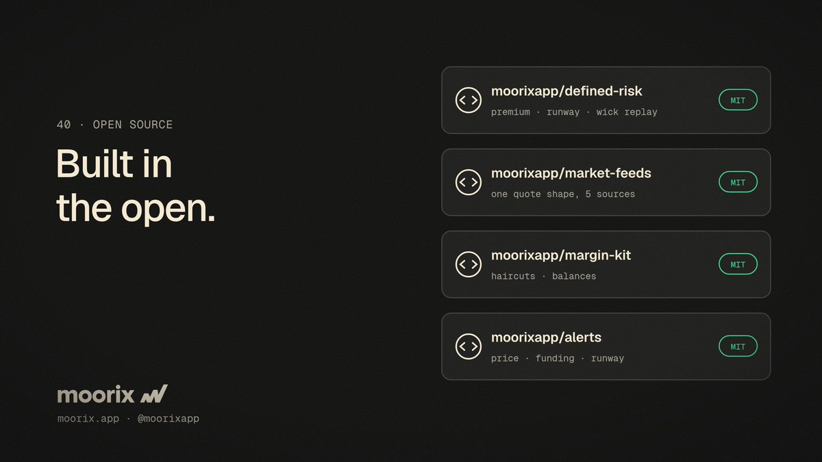 moorixapp's tweet photo. Built in the open. 🛠️

Four Moorix libraries are public and MIT on GitHub:

defined-risk: premium, runway and wick replay math
market-feeds: one quote shape from 5 sources
margin-kit: haircuts and balances
alerts: price, funding, runway

https://t.co/zOSDYiXNsk https://t.co/zhNbUF0yJy