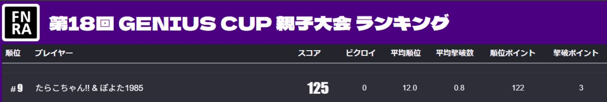 excel_kamiwaza's tweet photo. GENIUS親子大会(フォートナイト)
総合順位34チーム中9位でした😅
ラスマは3位、たらこのキルと伸ばしは熱かった。
ビクロイしたらマウス買ってあげようと思ってたけど、惜しかったね。

次回の開催は10/25だそうです。また参加予定です。
目標はビクロイ！

#フォートナイト 
#親子大会 https://t.co/vQtxFZhSAK