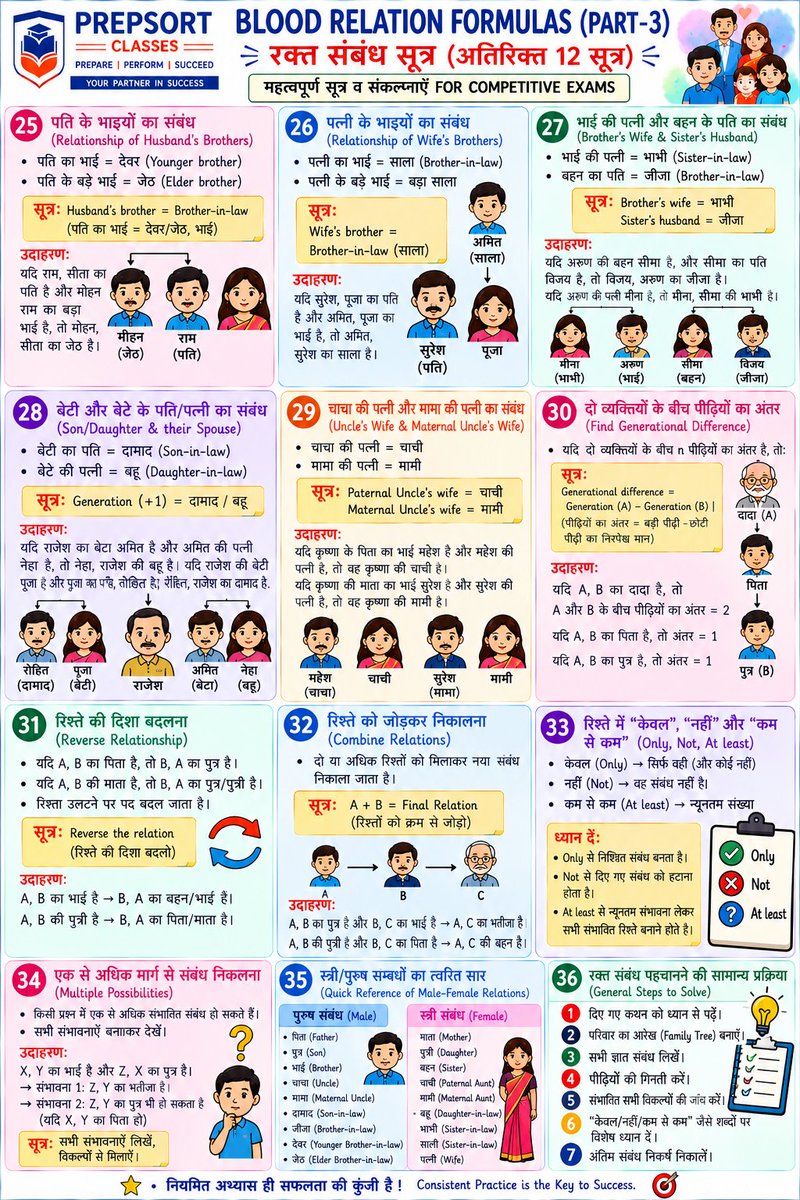 SachinMudg56786's tweet photo. 👉//BLOOD RELATION//रक्त संबंध//👇
- UPSC/PCS/SSC/BANK/CSAT -🧵📌
#CSAT #UPSC #bpsc #uppcs #rpsc #SSC #ssccgl #APPSC #CGPSC #AppscJobNotification #mppsc #ukpsc #APSC #APPSC #OPSC #KPSC #GPSC #JPSC #TPSC #TNPSC #skpsc #ppsc #hpsc #jpsc #mpsc #hppsc #REASONING https://t.co/bbv7c9iDq8