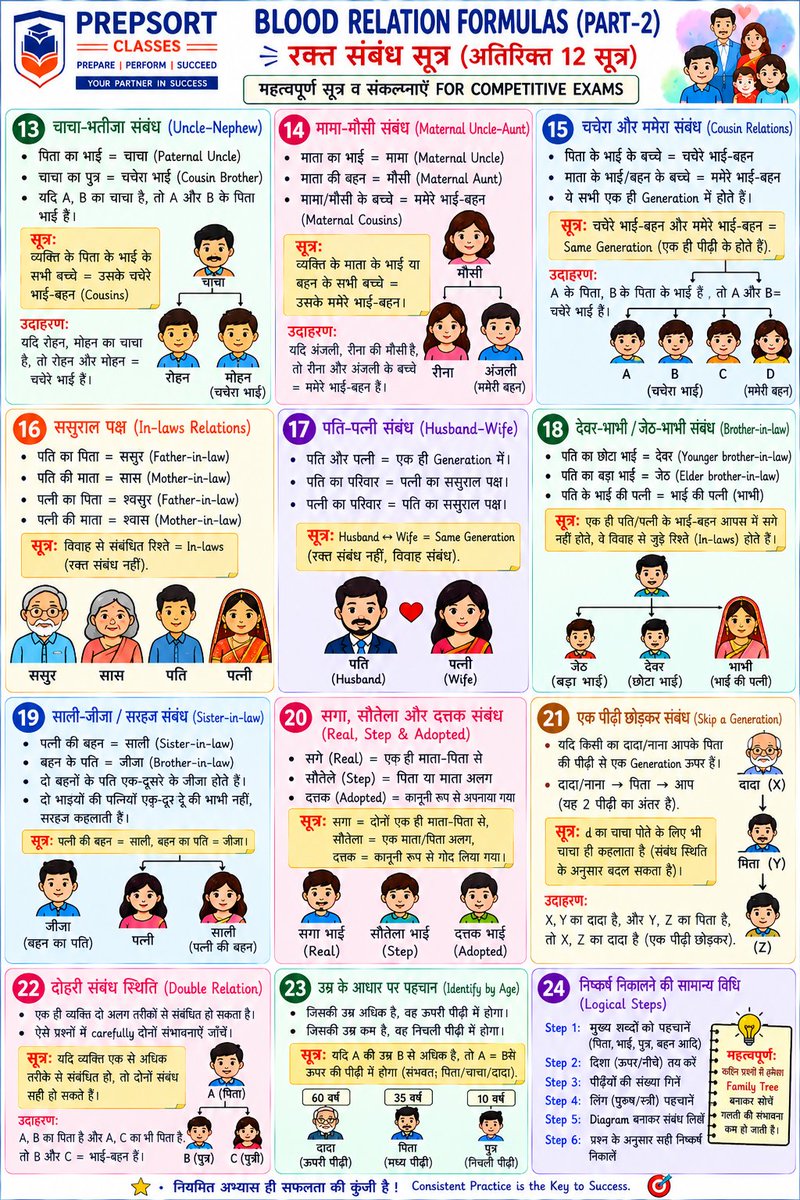 SachinMudg56786's tweet photo. 👉//BLOOD RELATION//रक्त संबंध//👇
- UPSC/PCS/SSC/BANK/CSAT -🧵📌
#CSAT #UPSC #bpsc #uppcs #rpsc #SSC #ssccgl #APPSC #CGPSC #AppscJobNotification #mppsc #ukpsc #APSC #APPSC #OPSC #KPSC #GPSC #JPSC #TPSC #TNPSC #skpsc #ppsc #hpsc #jpsc #mpsc #hppsc #REASONING https://t.co/bbv7c9iDq8