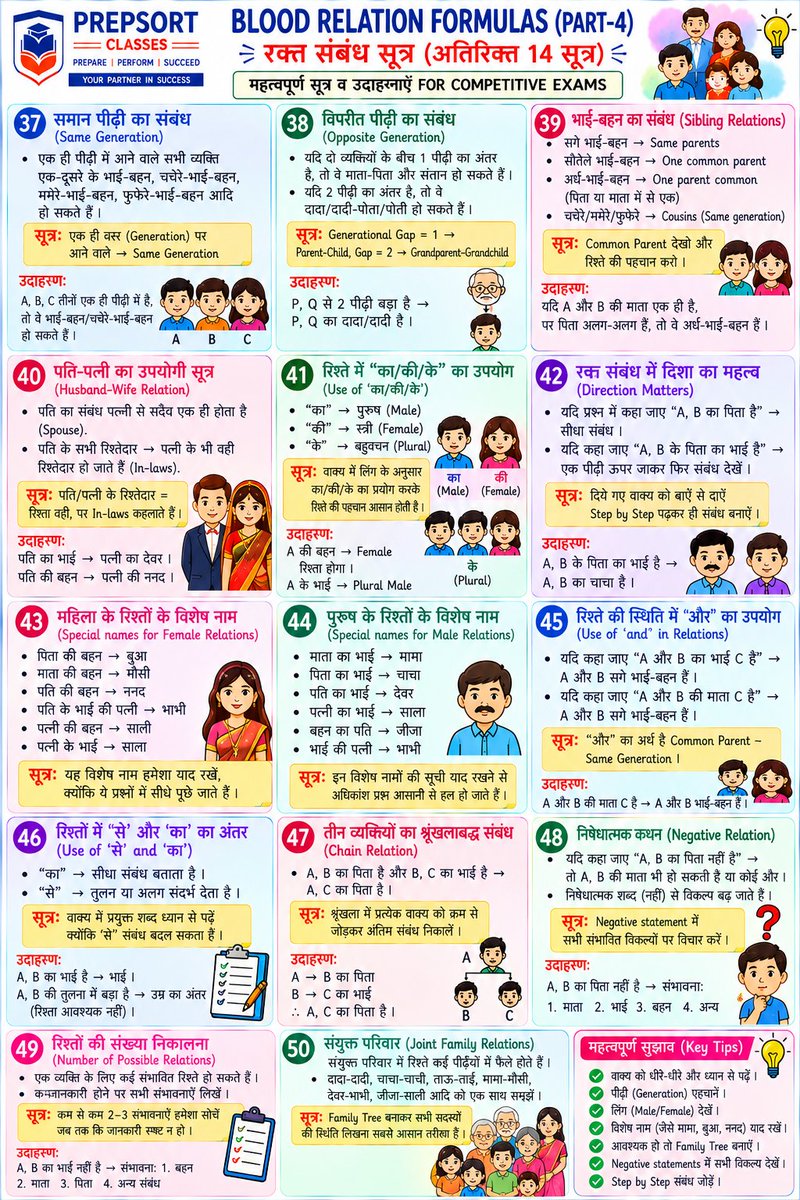 SachinMudg56786's tweet photo. 👉//BLOOD RELATION//रक्त संबंध//👇
- UPSC/PCS/SSC/BANK/CSAT -🧵📌
#CSAT #UPSC #bpsc #uppcs #rpsc #SSC #ssccgl #APPSC #CGPSC #AppscJobNotification #mppsc #ukpsc #APSC #APPSC #OPSC #KPSC #GPSC #JPSC #TPSC #TNPSC #skpsc #ppsc #hpsc #jpsc #mpsc #hppsc #REASONING https://t.co/bbv7c9iDq8