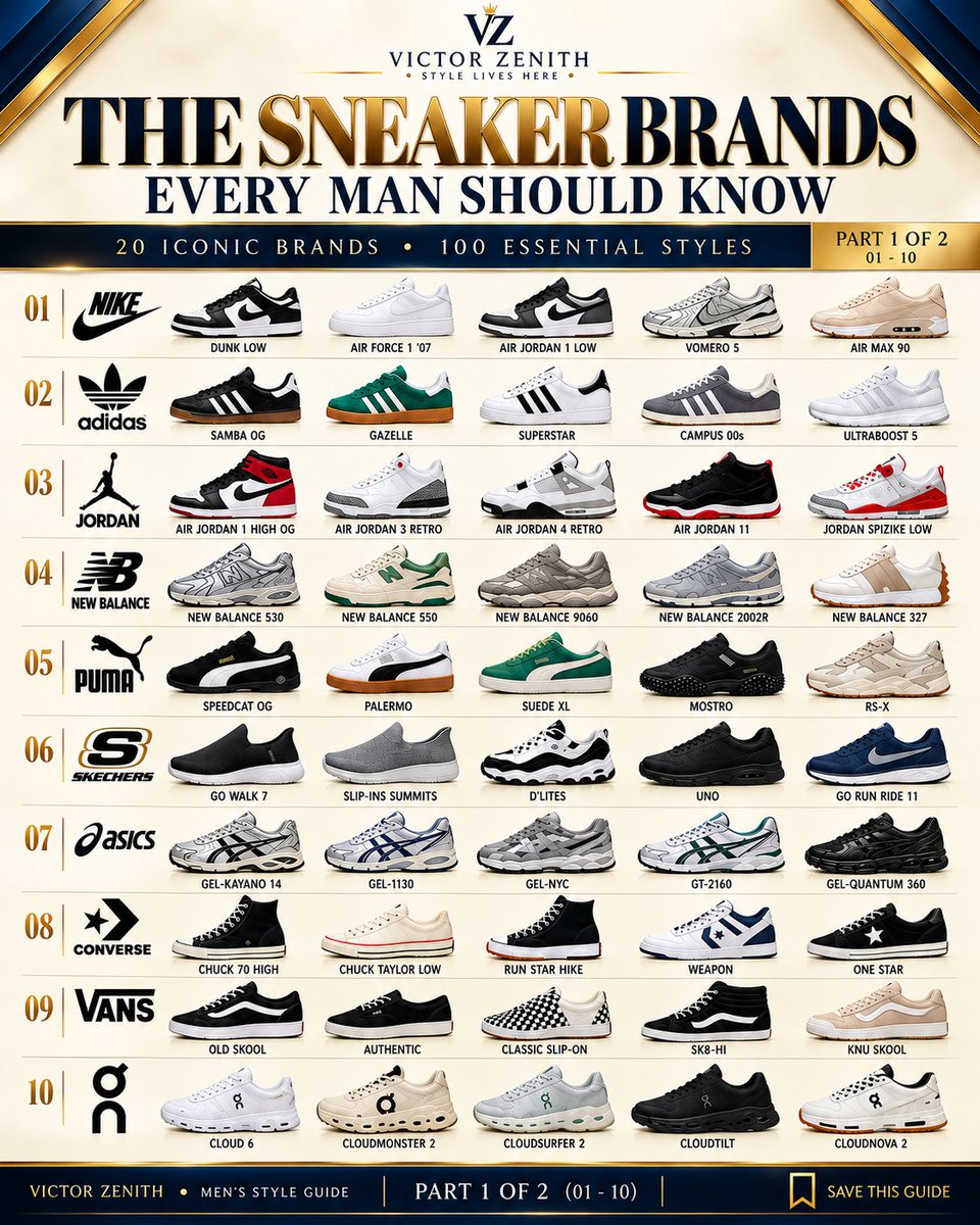 Victor_Zenith1's tweet photo. Not every sneaker deserves a place in your rotation. ๐ Here are 20 sneaker brands every man should kno. Save this guide, study the styles, and tell me which brand belongs in your rotation. Part 2 is coming. #VictorZenith #MensStyle #SneakerStyle #SneakerGuide #MensFashion https://t.co/TnVInqYAPq