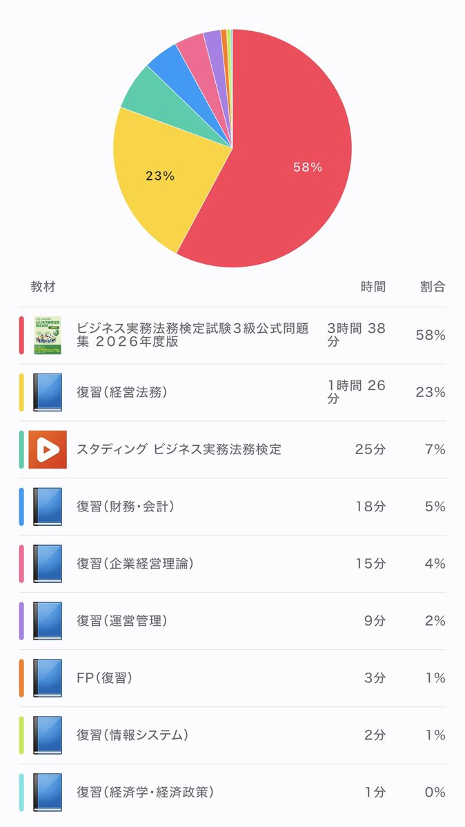 study_pechi's tweet photo. 9月26日(土)

公式問題集【ビジネス実務法務検定3級】
・模擬試験①（47問/50問）

解答の根拠となる各肢の理解も
ほぼ全ての問題で適切だった
（配点書かれてないの謎）

#勉強記録 #資格勉強
#中小企業診断士受験生
#勉強垢さんと繋がりたい
#勉強垢さんと一緒に勉強したい https://t.co/AwSCBKO1l3