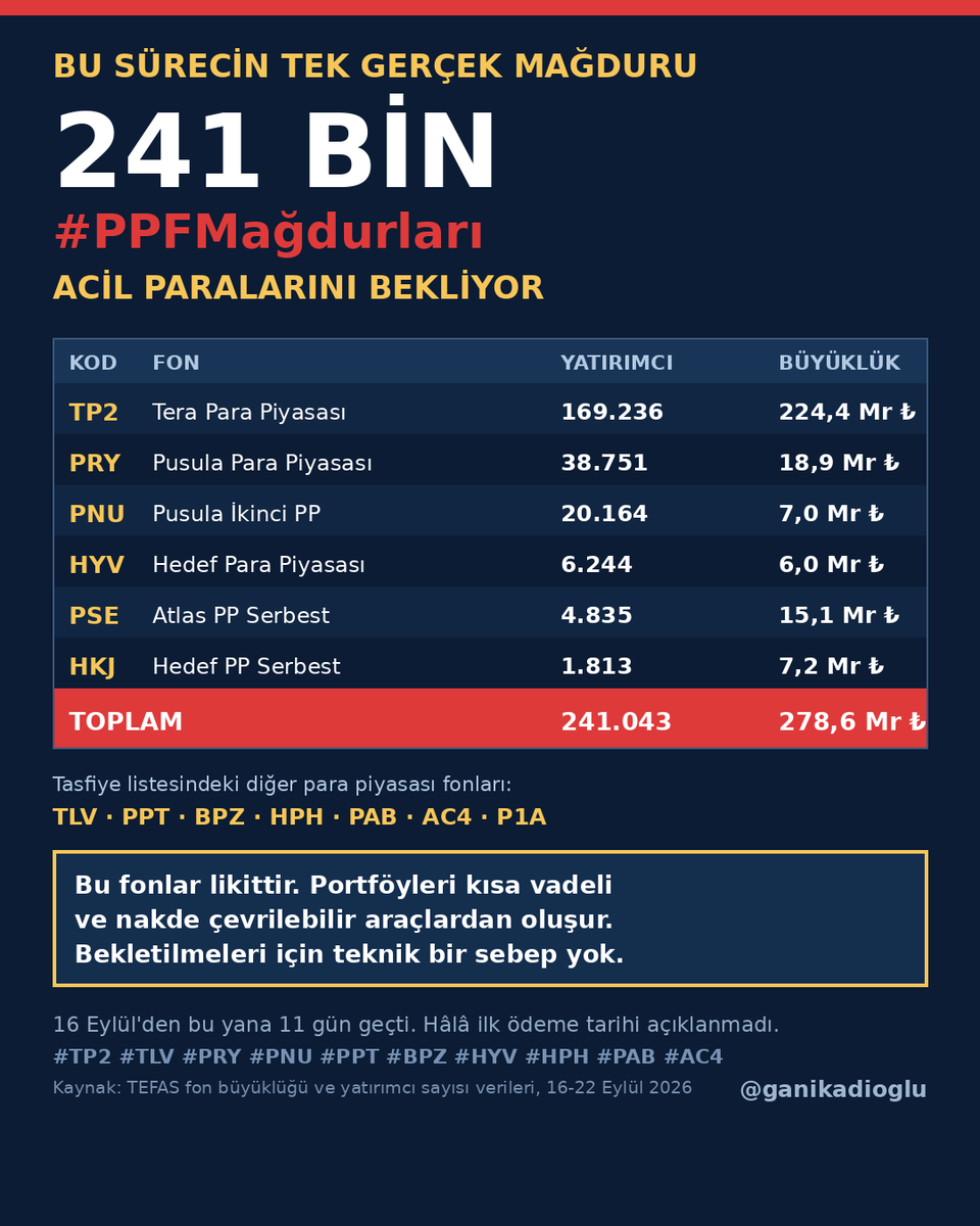 ganikadioglu's tweet photo. #PPFMağdurları RT lütfen.

241 bin PPF mağduru 11 gündür acilen parasını bekliyor. Bu fonlar likit, acil çözüme ihtiyacımız var.

Sayın @RTErdogan @tcbestepe @memetsimsek @spkgovtr

#TP2 #TLV #PRY #PNU #PPT #BPZ #HYV #HPH #PAB #AC4 https://t.co/OVcnl4kqDN