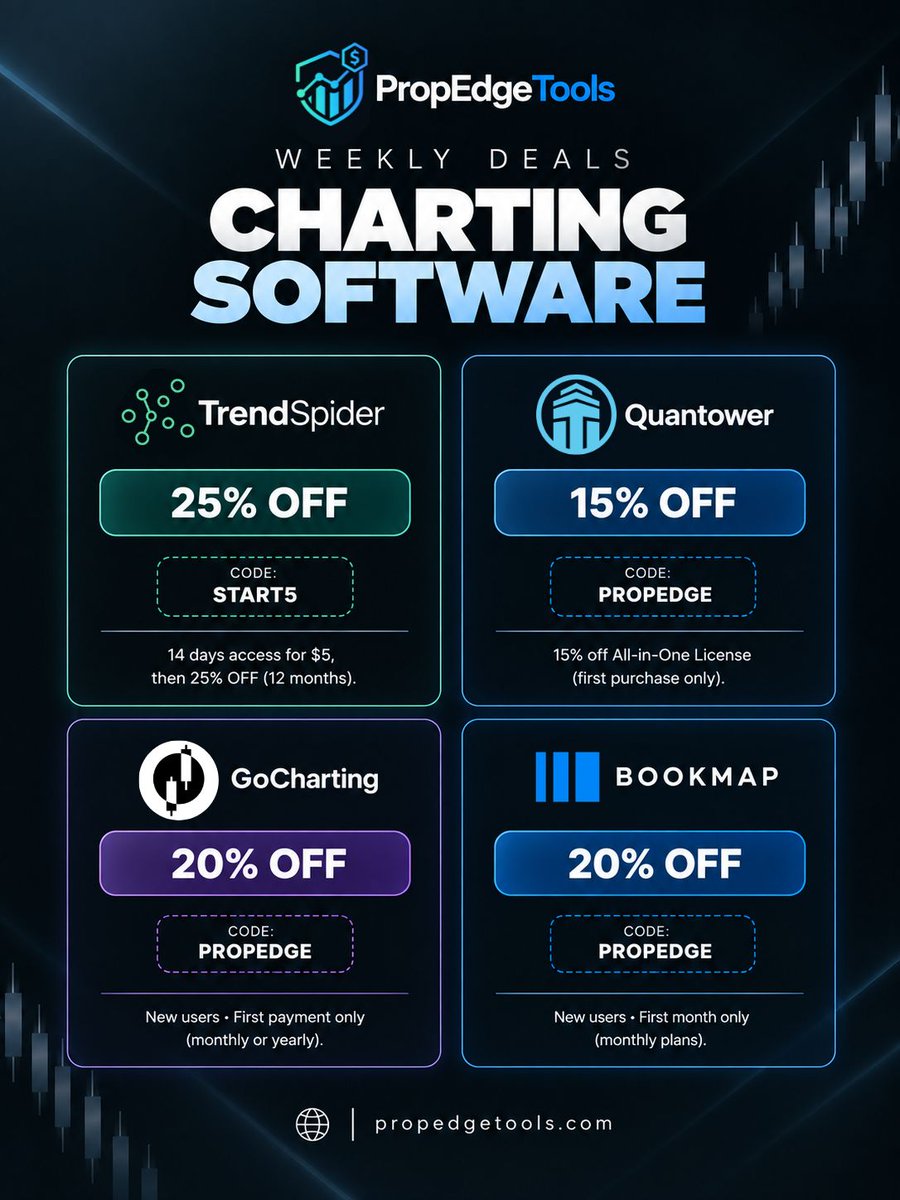 propedgetools's tweet photo. Ad | WEEKLY CHARTING DEALS๐
Level up your charts with discounts on TrendSpider, Quantower, GoCharting & Bookmapโก
๐ Use PROPEDGE where applicable
๐ https://t.co/DEGQ71v350
#Charting #TradingTools #PropTrading #ChartingDeals #TradingOffers #Rradingdiscounts #promocodes https://t.co/UvXb6iWUQv