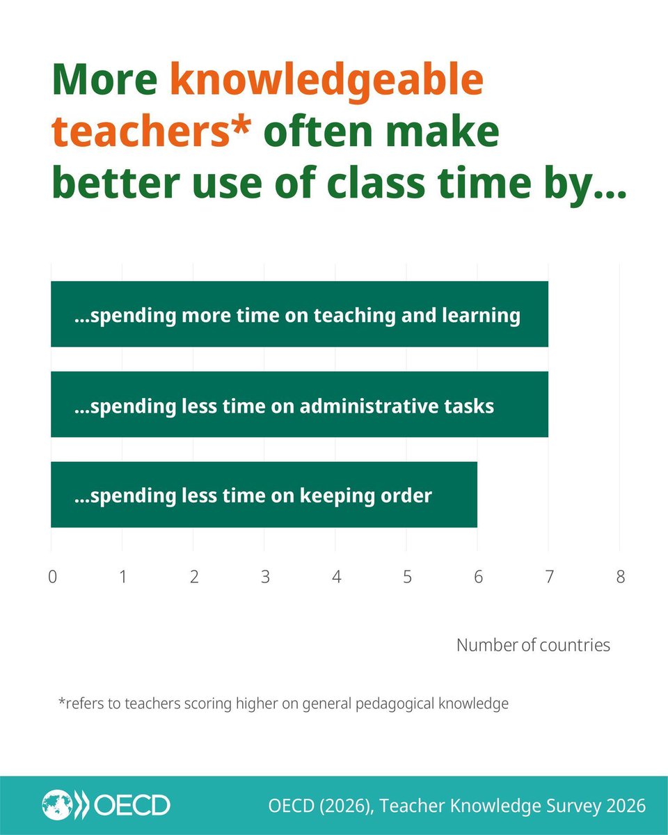 OECDEduSkills's tweet photo. Teachers who know more about pedagogy tend to be less stressed and make better use of class time. 

See what the latest data reveal about teachers’ knowledge around the world: https://t.co/I8qYkg8XW5 https://t.co/Aa6vC9xn62