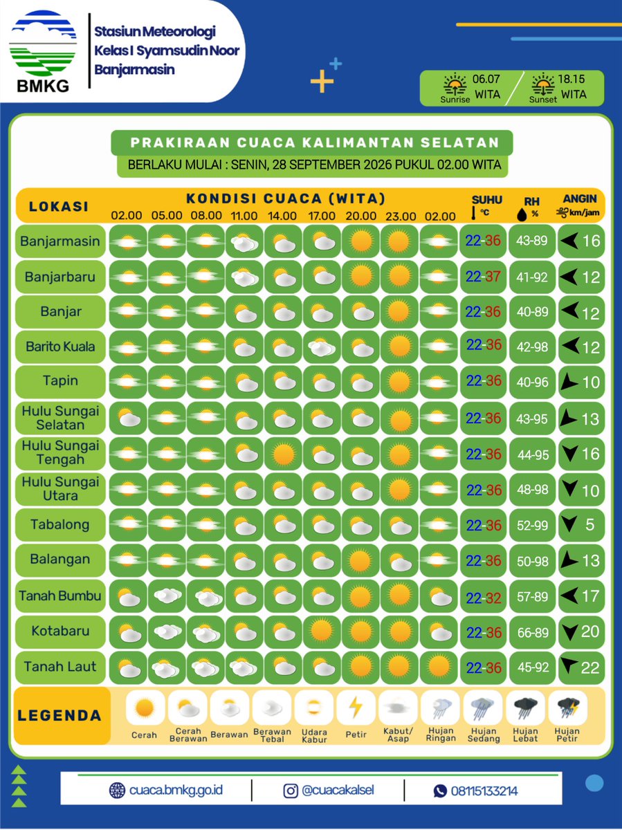 cuacakotabaru's tweet photo. Halo sobat cuaca Kalsel, berikut kami sampaikan Prakiraan Cuaca dan Prakiraan Maritim wilayah Kalimantan Selatan untuk esok hari Senin, 28 September 2026.

Informasi selengkapnya dapat diakses di https://t.co/xkZvlxvLYG
atau unduh aplikasi Info BMKG di Playstore dan Appstore https://t.co/wzrhkbC4OA