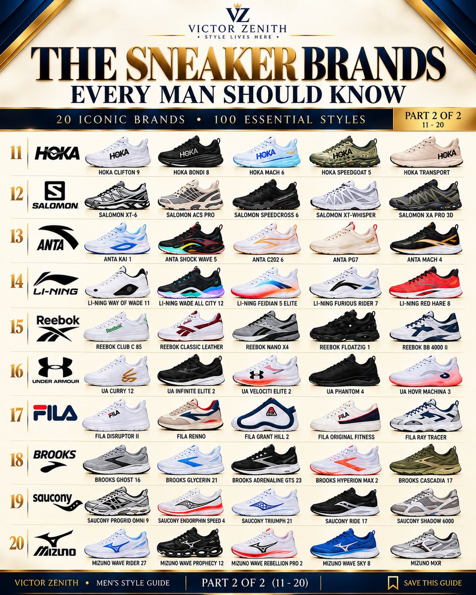 Victor_Zenith1's tweet photo. Part 2 is here. ๐ 10 more sneaker brands every man should know, bringing the complete guide to 20 iconic brands and 100 essential styles. From performance and running sneakers to lifestyle and court-ready kicks #VictorZenith #MensStyle #SneakerStyle #SneakerGuide #MensFashion https://t.co/ao2G0pjnTJ