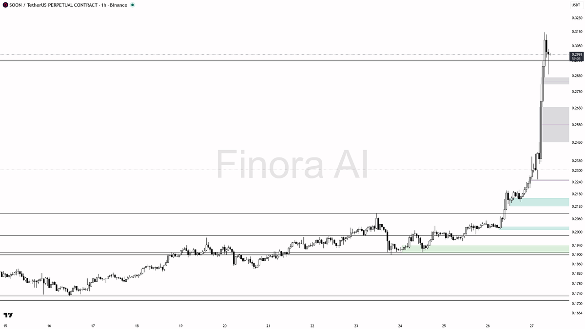 🔥 $SOON 42.3% leg is trend continuation, not exhaustion, as structure stays aligned 🧵👇 
 [📷](https://pbs.twimg.com/media/HTNHidHWwAA586I.png) https://pbs.tw
