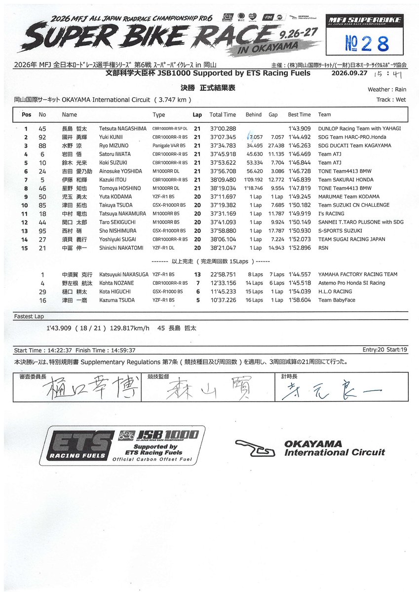 MFJ_JRR's tweet photo. Round6️⃣
[ SUPERBIKE RACE in OKAYAMA ]
9月27日（日）
⏰RESULT⏰
[ #JSB1000 決勝正式結果 ]

1️⃣ 45 長島 哲太選手 37'00.288
@tetsuta45 
2️⃣ 92 國井 勇輝選手 37'07.345
@YukiKunii921man 
3️⃣ 88 水野 涼選手 37'34.783
@ryomizuno88

📄リザルトページ
https://t.co/uCtABdcf3k

🏁𝙍𝘼𝘾𝙀 𝙄𝙉𝙁𝙊.🏁
2026 MFJ全日本ロードレース選手シリーズ
第6戦 [ SUPERBIKE RACE in OKAYAMA ]
9月26日（土）・27日（日）
https://t.co/UIeGlZSvMX
#JRR
#全日本ロードレース
@MFJoffice
MFJ公式YoutubeLIVE配信
#motoバトルLIVE
( @motobattle )