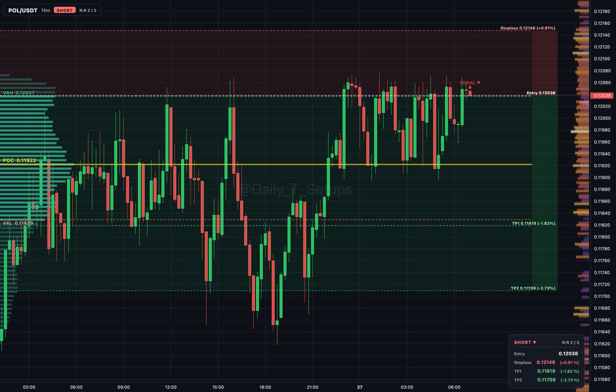 ethereum:0x455e53cbb86018ac2b8092fdcd39d8444affc3f6 auction rotation shows sellers distributing near VAH at 0.12037.

🔽 Short setup
📍 Entry: 0.12047
🛑 Stop: 