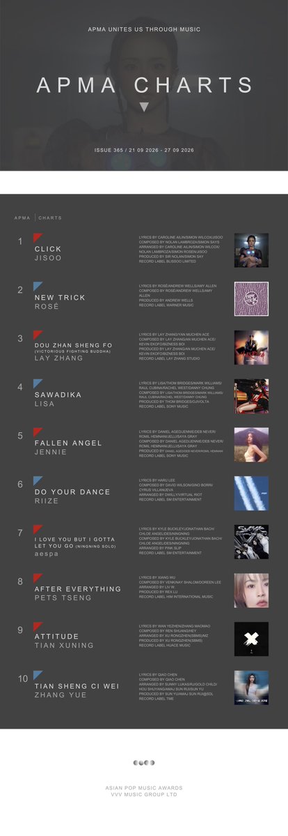 APMAHK's tweet photo. APMA CHARTS｜ISSUE 365
[21/09/2026 - 27/09/2026]

1, CLICK / JISOO
2, new trick / ROSÉ
3, Dou Zhan Sheng Fo (Victorious Fighting Buddha) / LAY ZHANG
4, SaWaDiKa / LISA
5, FALLEN ANGEL / JENNIE
6, Do your dance / RIIZE
7, I Love You But I Gotta Let You Go (NINGNING Solo) / aespa
8, After Everything / PETS TSENG
9, Attitude / TIAN XUNING
10, Tian Sheng Ci Wei / ZHANG YUE

#APMA #APMACHARTS #APMAAWARDS #AsianPopMusicAwards