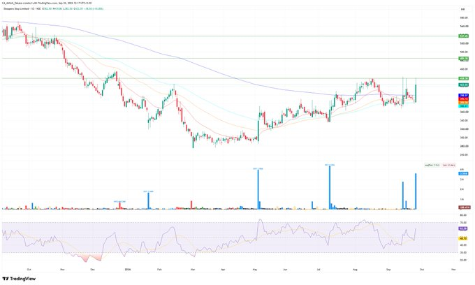 antonios_wa's tweet photo. #Shoperstop

CMP-423
TARGET- 485/537
SL-398
TIME FRAME- 2 MONTHS https://t.co/IHVNh2Y5rb