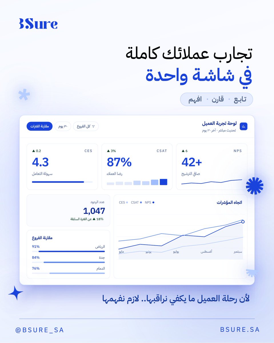 bsure_sa's tweet photo. قِس تجربة عميلك، افهمها، وطوّرها 📊👥

#BSure #تجربة_العميل https://t.co/RBUpAl1zfQ