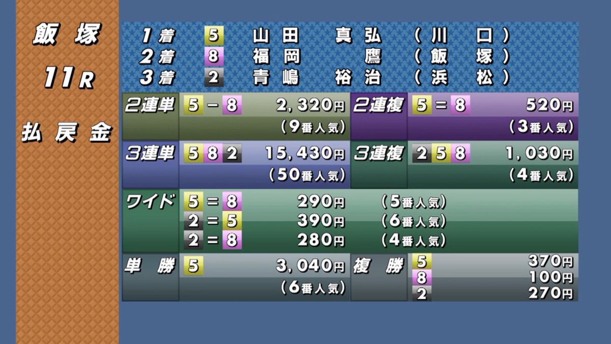 ytzf1t's tweet photo. 飯塚11R
鷹の着外まで幅広く持ってたけど2着まで来ちゃったか😭 https://t.co/i20xIWATsP